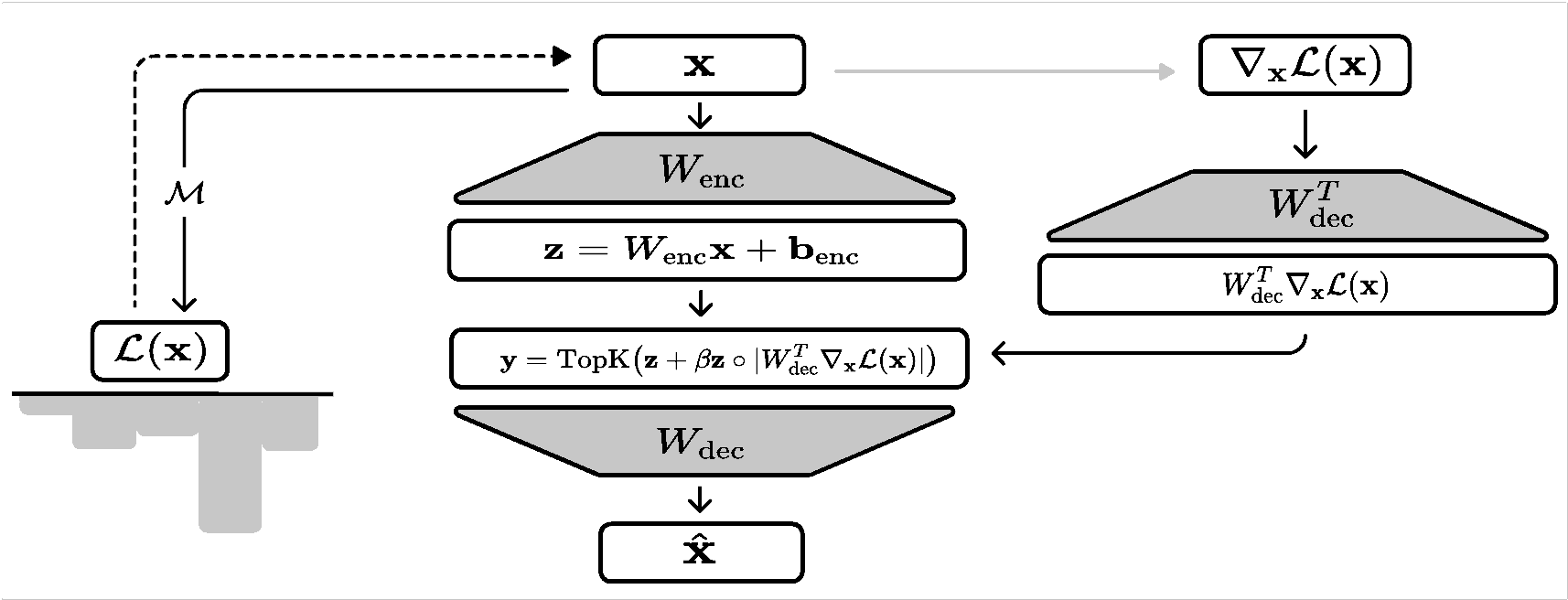 Diagram of gradient sparse autoencoder (gSAE)